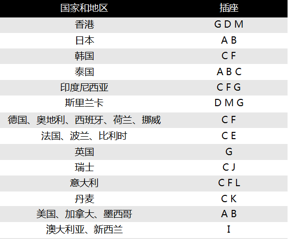 各国使用插座